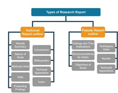 Types of Research Report. 