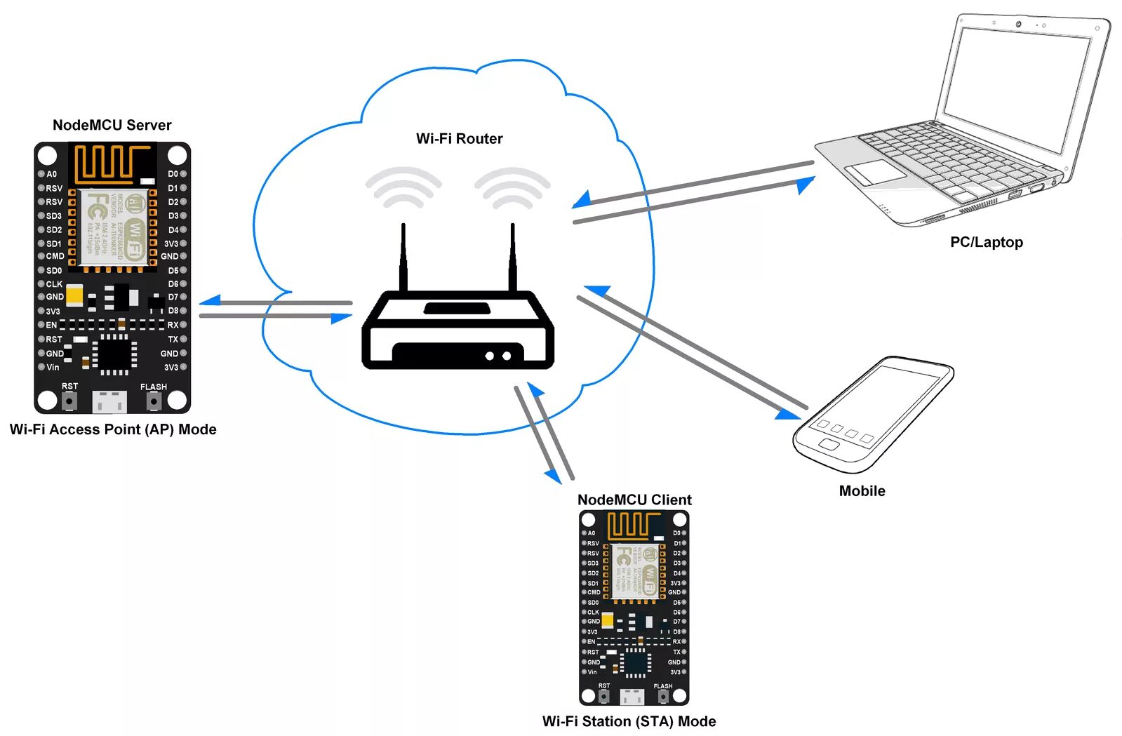 Сервер через вай фай. Esp8266 веб сервер. nodemcu сервер. роутер сервер. серверы для ардуино вайфай.
