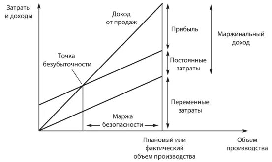 Выручка минус переменные издержки. Маржинальный доход и постоянные затраты. Маржинальный доход и постоянные затраты. Норма маржинальной прибыли. График маржинальной прибыли.