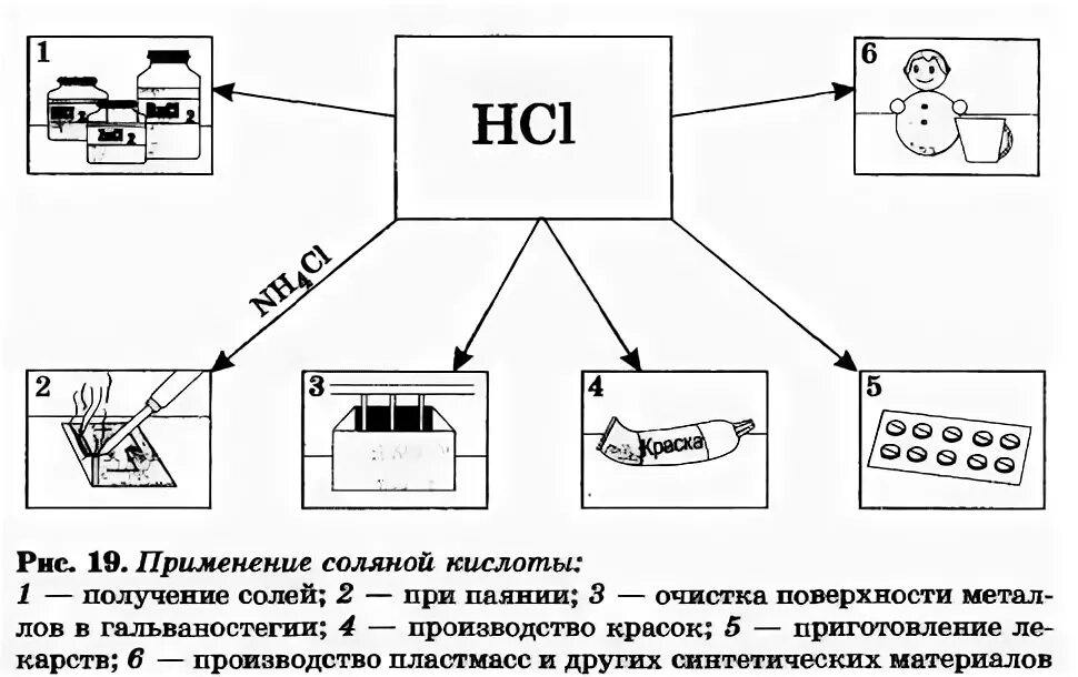 Применение соляной кислоты схема. Применение соляной кислоты в промышленности. Соляная кислота область применения. Применение соляной кислоты и ее солей.