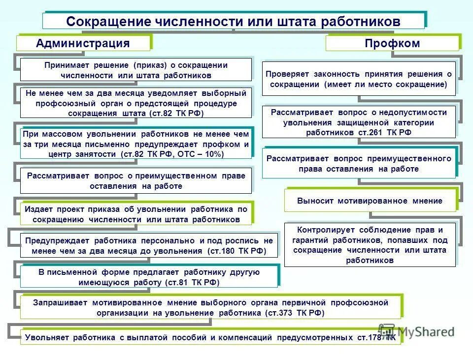 Пошаговое увольнение работника. Сокращение штата работников. Выплаты при сокращении работника. Увольнение по сокращению численности штата. Сокращение численности штата работников.