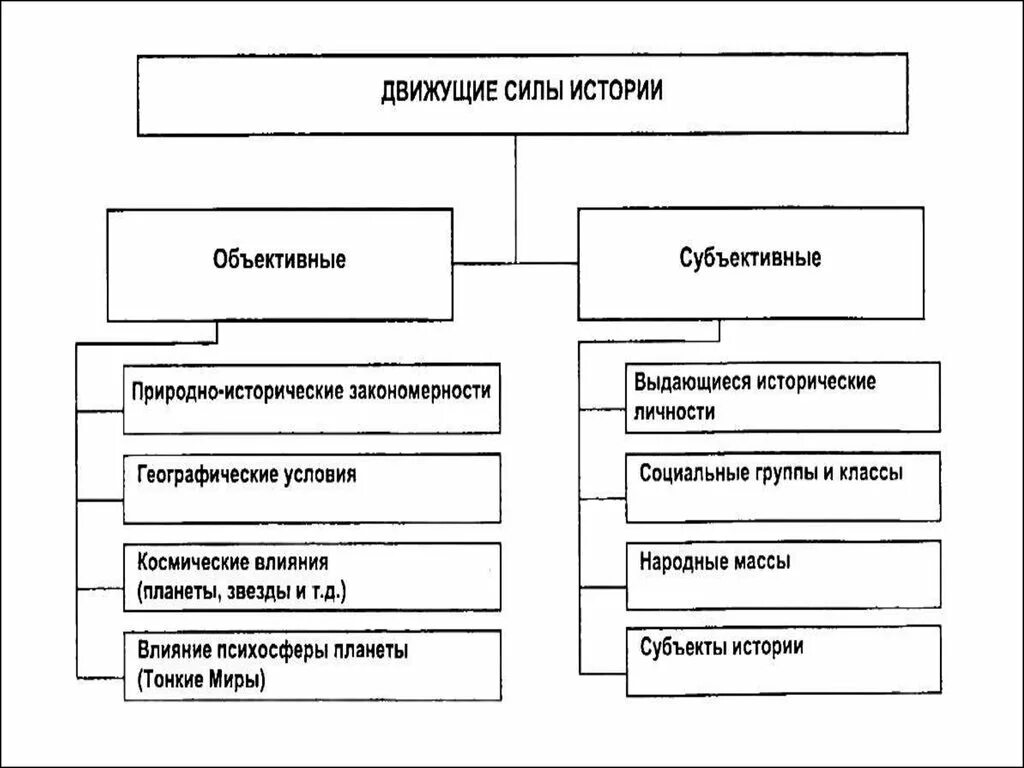 Основные факторы исторического развития. Движущие силы и субъекты исторического процесса философия. Движущие силы развития общества. Движущие силы истории. Источники, движущие силы и субъекты исторического процесса..