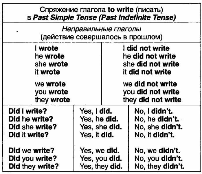 5 предложений с правильными глаголами. Past simple неправильные глаголы таблица и правило. Правило паст Симпл неправильные глаголы. Неправильные глаголы английского языка паст Симпле. Таблица спряжения глаголов в паст Симпл.