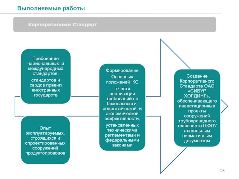 Корпоративные стандарты виды