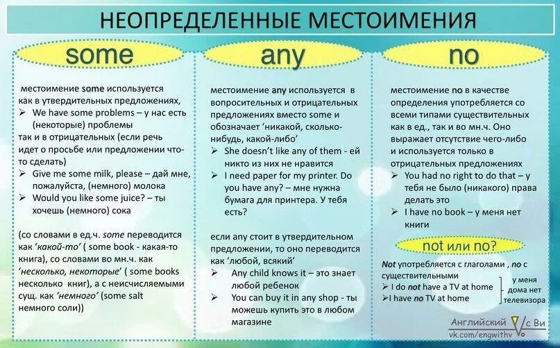 Как употребляется слова указать. Правило some any no в английском. Some any правило употребления. Any some no правила употребления. Some any правило употребления в английском.