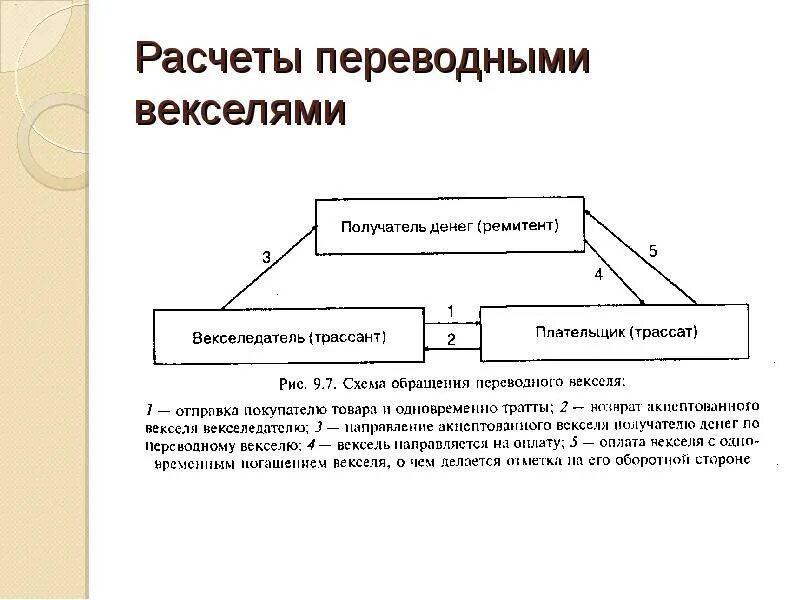 Расчетный вексель. Схема расчетов с использованием векселя. Схема расчетов переводным векселем. Схема документооборота простого векселя. Схема расчета по простому векселю.