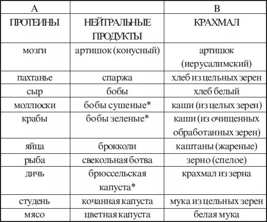 Крахмалистые фрукты список. Овощи содержащие крахмал таблица. Овощи не содержащие крахмала список. Крахмальные продукты список таблица. Крахмалосодержащие продукты и овощи.