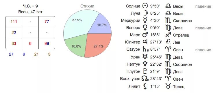 График даты рождения с расшифровкой. График по дате рождения. График Пифагора по дате. Диаграмма по дате рождения. График Пифагора по дате рождения.