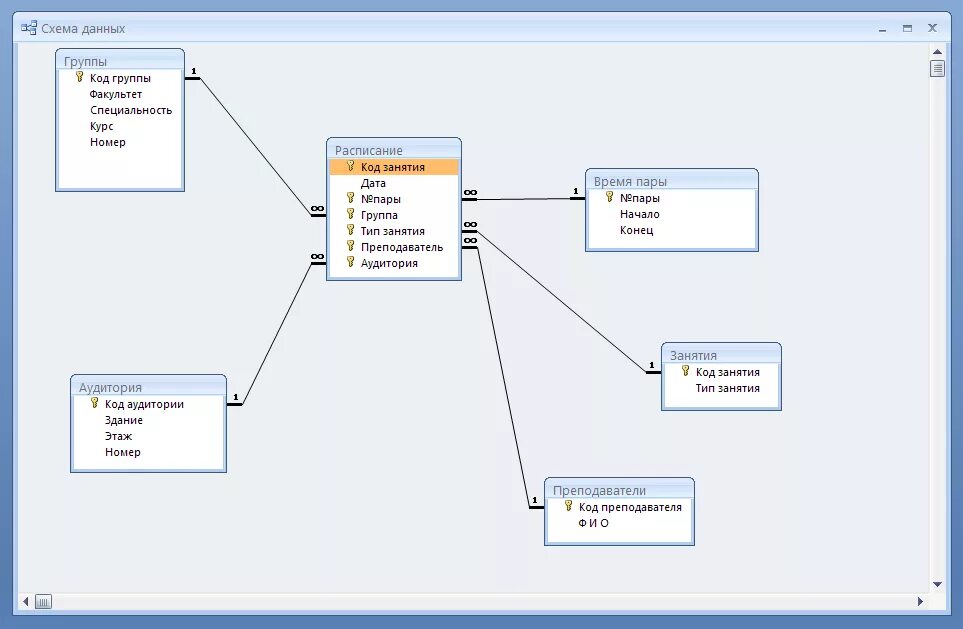 Схема данных разработанной БД. Схема базы данных access. Базы данных access схемы связи. Схема данных БД учебное заведение. Легкие базы данных