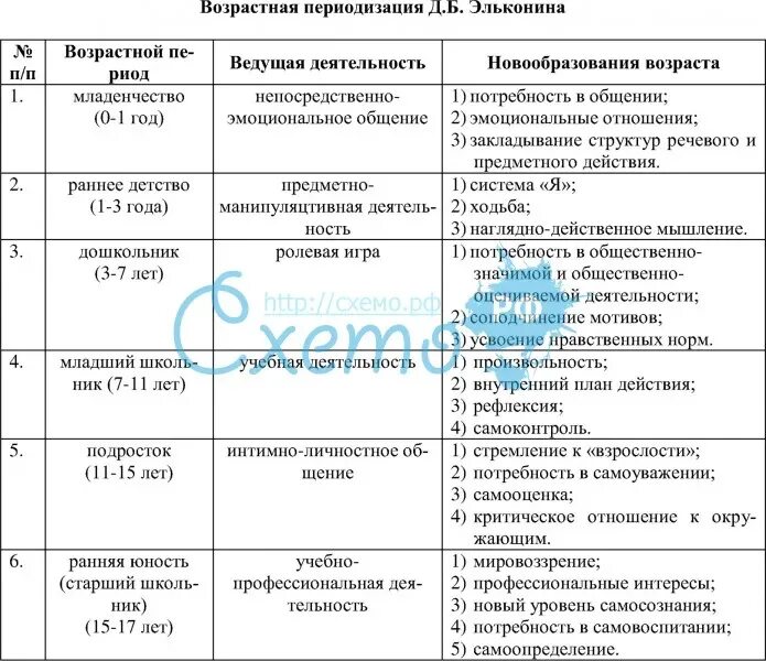 Таблица Эльконина психология возрастная. Возрастная периодизация Эльконина Давыдова таблица. Возрастная периодизация по д.б. Эльконин. Периодизация возраста Выготского. Периодизация возрастного развития д б эльконин