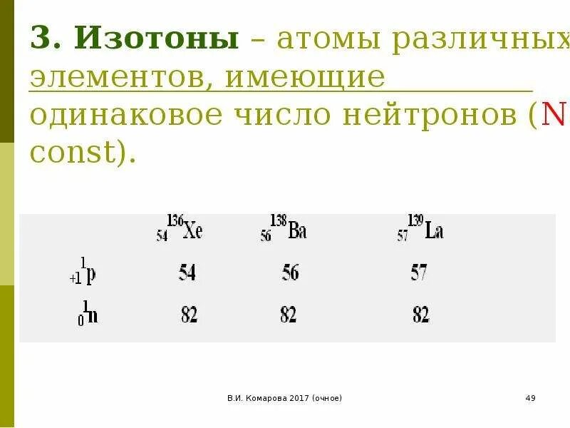 Атомы разных элементов не могут иметь. Атомы разных элементов не могут иметь