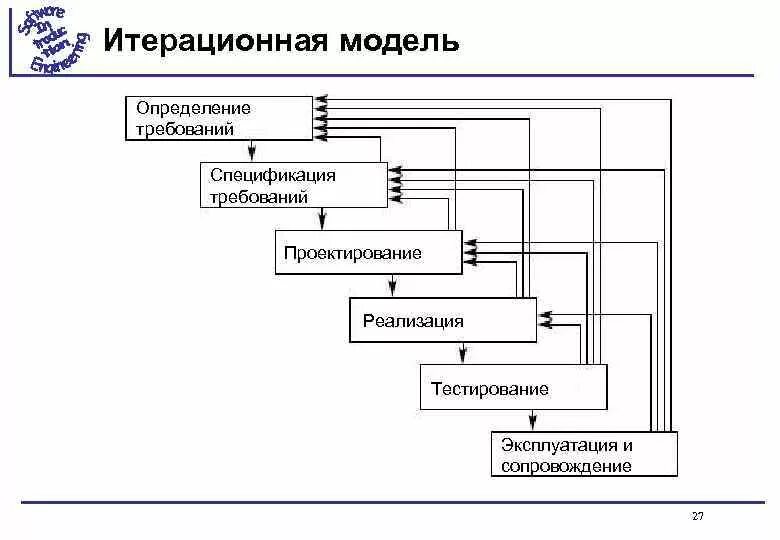 Инкрементная модель жизненного. Итеративная модель жизненного цикла. Итерационная модель жизненного цикла рисунок. Итерационная модель жизненного цикла ИС. Итеративная модель жизненного цикла проекта.