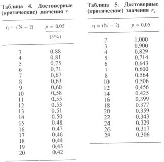 Таблица критических значений стьюдента