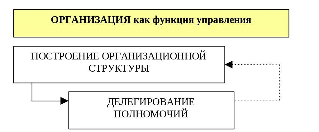 Составляющие функции организация. Организационная функция менеджмента. Функция организации в менеджменте. Организация как функция управления. Функции управления организацией.