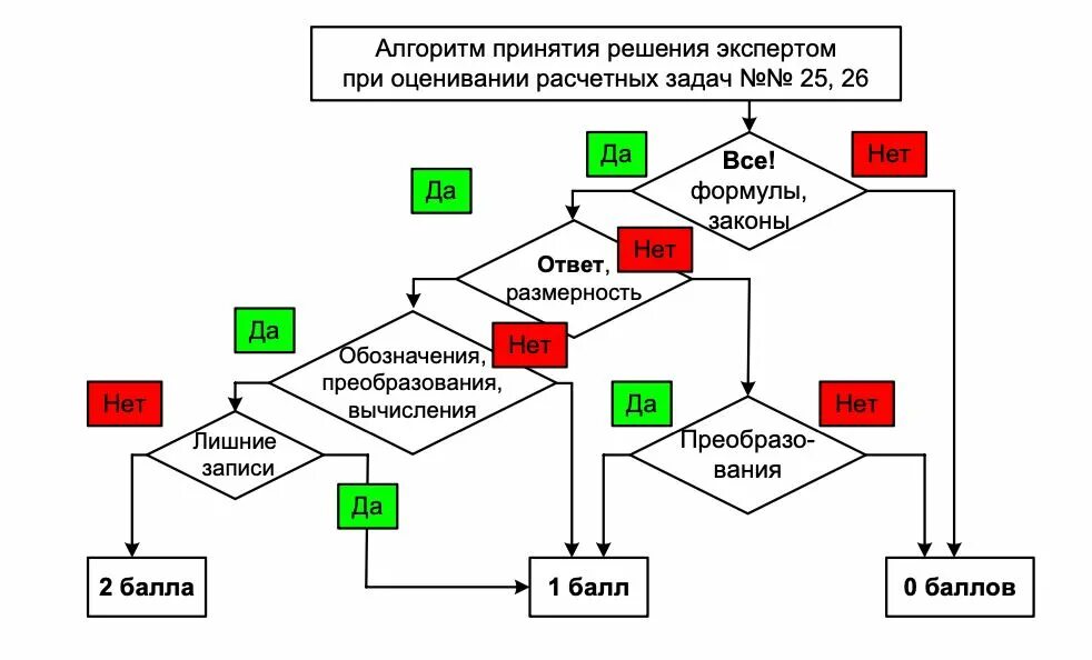 Алгоритм решения русского егэ. Алгоритм принятия решений. Авторитм принятия решения. Схема принятия решения. Алгоритм для системы принятия решений.