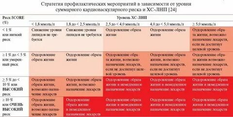 Целевой уровень лпнп у пациентов