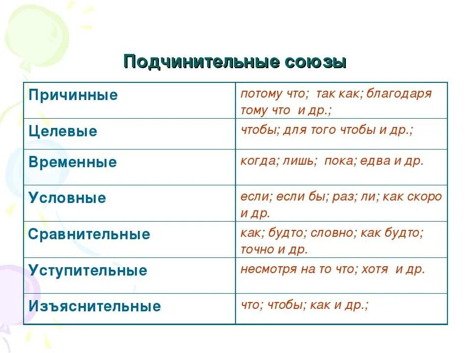 Группа простых союзов. Подчинительный причинный Союз. Подчининительные собзы. Подчинительные Союзы ъ. Подчинииельные союсоюзы.