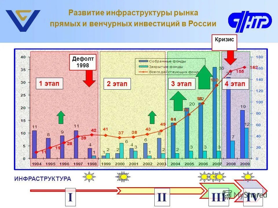 Стадии развития венчурного бизнеса. Венчурное инвестирование в России. Уровень инфраструктуры России. Развитие инфраструктуры.