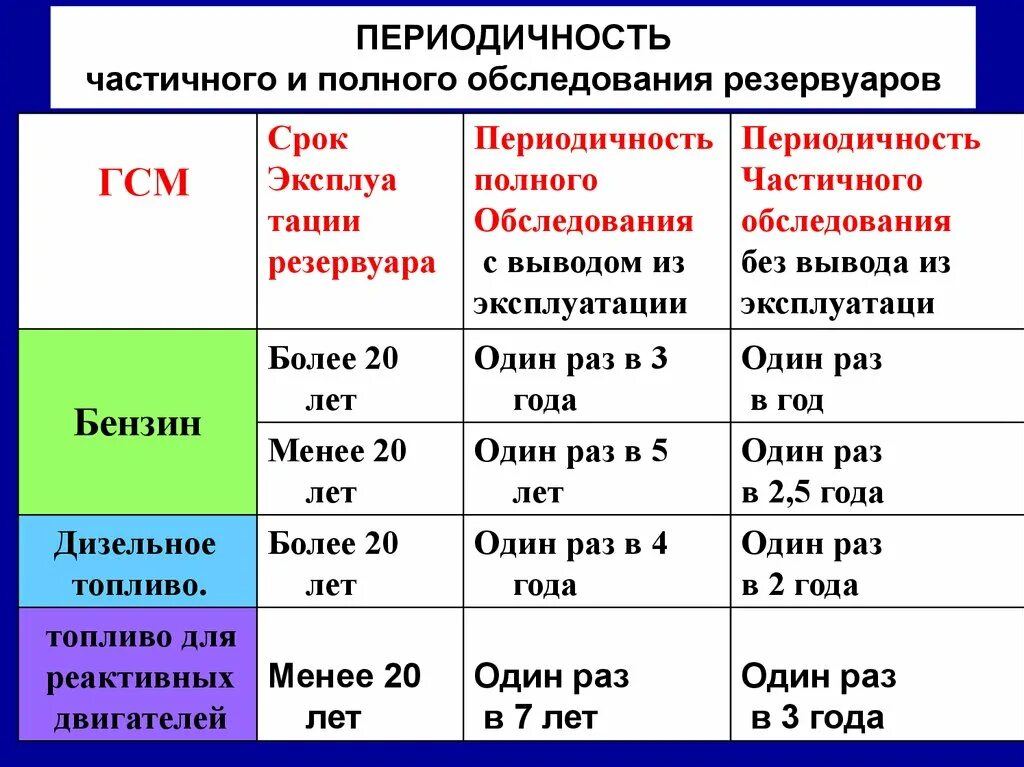 Сроки осмотра оборудования резервуаров. Сроки периодической зачистки резервуаров. Периодичность освидетельствования цистерн. Частичное обследование резервуаров периодичность. Периодичностью 1 раз в 6