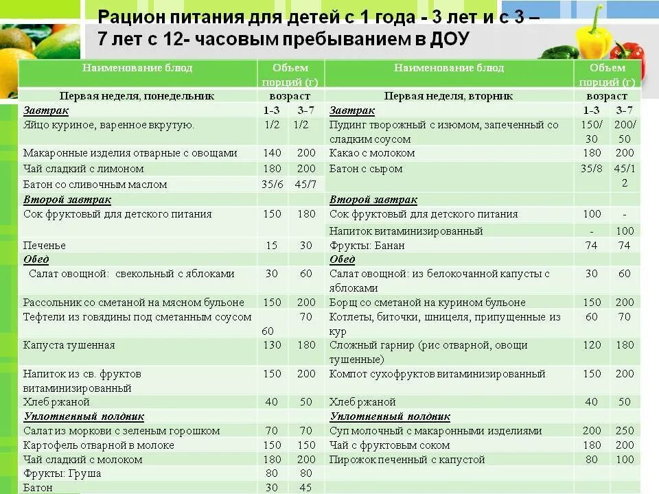 Программа питания дошкольного. Рацион питания ребенка в 1.5 года меню. примерное меню питания ребенка в 1 год. примерное меню ребенка 1.5 года в граммах. рацион питания ребенка в 1.5 года мальчик.