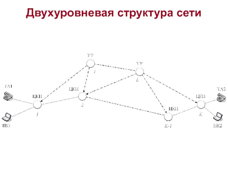 Что такое федеральные сети. Структура сети. Иерархия сети. Структура сети интернет. Двухуровневая сеть.