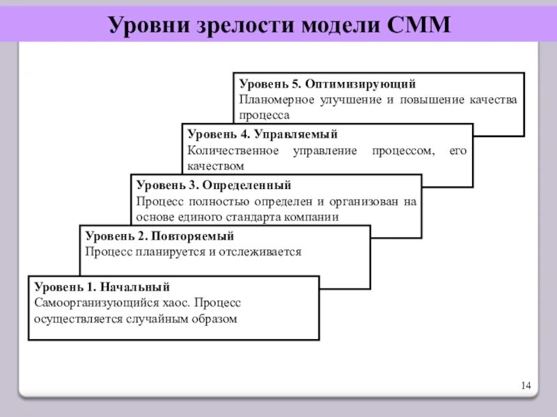 Сколько уровней зрелости культуры. Модель CMMI уровни зрелости. Уровни зрелости процессов CMM. Уровни зрелости модели СММ. Уровни зрелости организации.