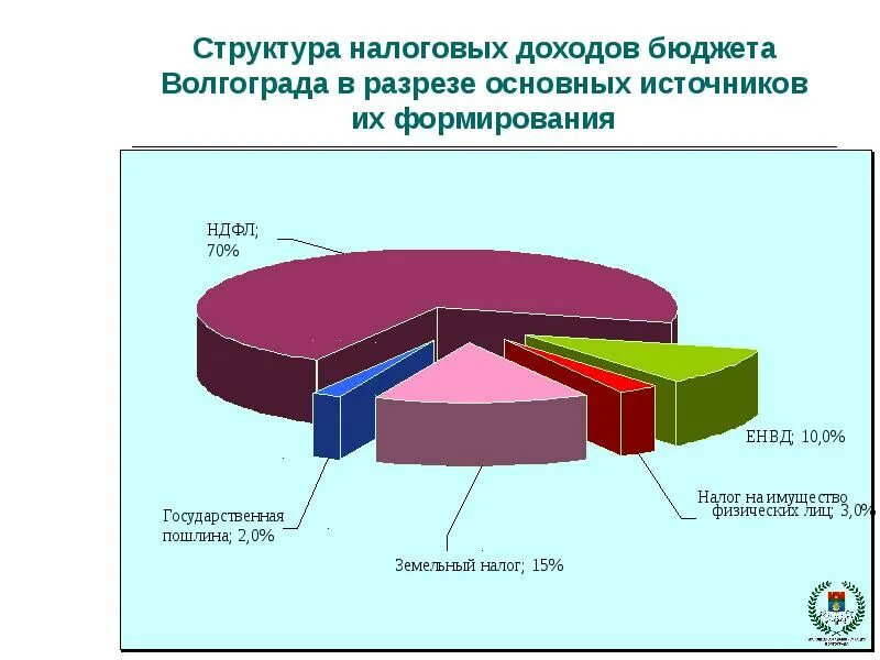 Основной источник налоговых доходов бюджета. Структура налоговых доходов. Структура налоговых доходов бюджета. Структура налогов в разрезе бюджетного. Структуру налоговых доходов в разрезе налогов.