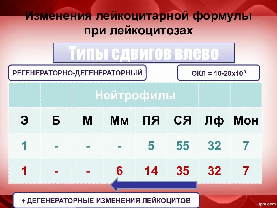 Лейкоцитоз сдвиг формулы. Лейкоцитарный сдвиг вправо. Изменения лейкоцитарной формулы. Сдвиг лейкоцитарной формулы вправо вирусная инфекция. Сдвиг лейкоцитарной формулы влево.