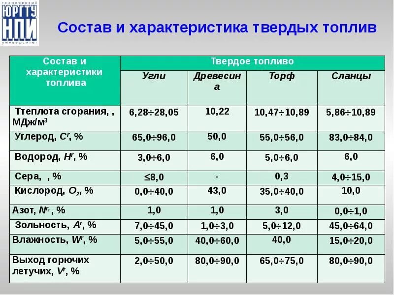 Продукты горения угля. Характеристики топлива. Характеристика твердого топлива. Характеристика твердых видов топлива. Виды топлива таблица.