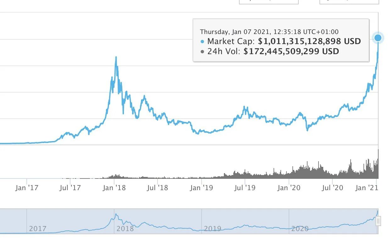 Капитализация высочайший. Капитализация кр пторынка. Капитализация биткоина график. График капитализации криптовалют 2021. График биткоина 21 год.