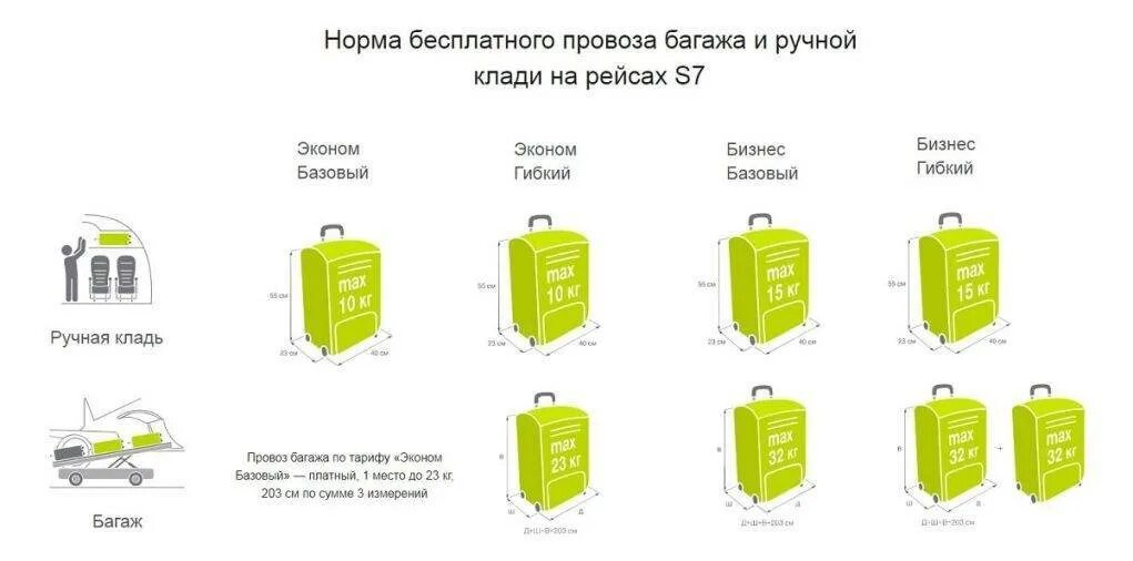 Аэрофлот багаж международный рейс. Параметры ручной клади в s7 2022. S7 габариты ручной клади 10 кг эконом. S7 ручная кладь 2021. Ы7 багаж габариты ручная кладь.