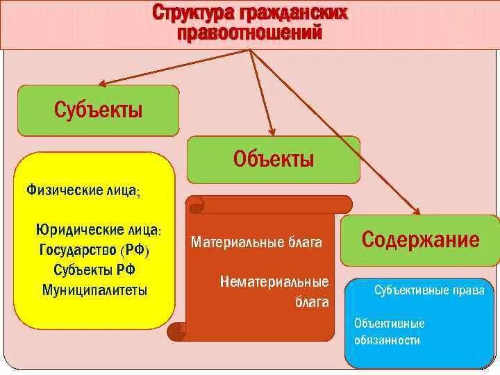 Субъекты объекты содержание правовых отношений. Структура правоотношений таблица. Структура гражданских правоотношений. Структура правоотношений кратко. Структура правоотношений схема.