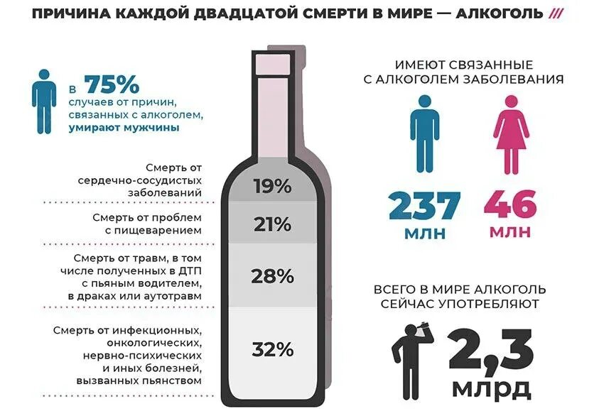 Алкоголизм инфографика. Статистика смертности от алкоголизма.