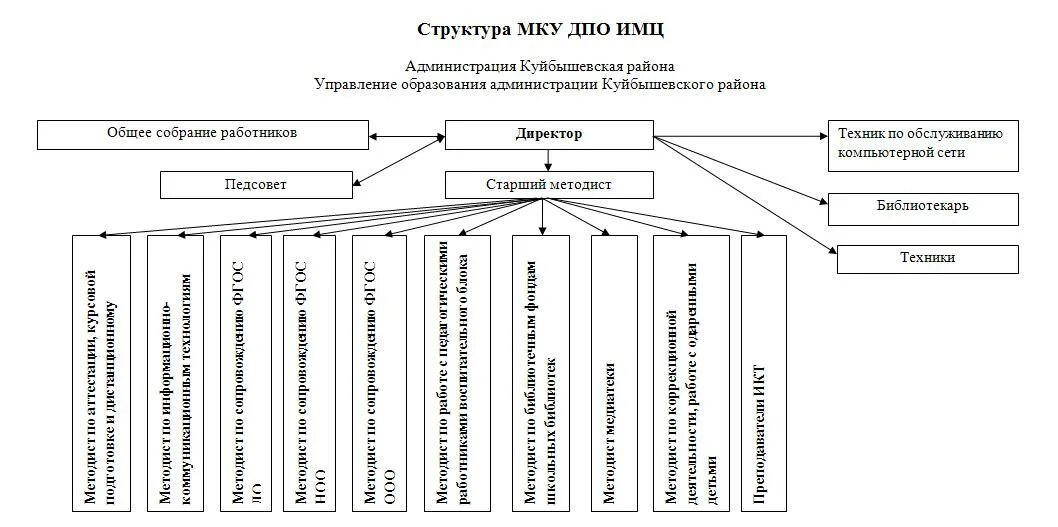 Структура МКУ. Структура муниципального казенного учреждения. Структура подразделения ДПО. Организационная структура МКУ.