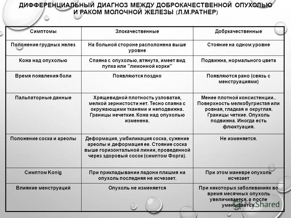 Дифференциальный диагноз между. Диф диагностика новообразований молочной железы. Дифференциальный диагноз новообразований молочной железы. Патология молочных желез дифференциальная диагностика. Дифференциальная диагностика заболеваний молочной железы.