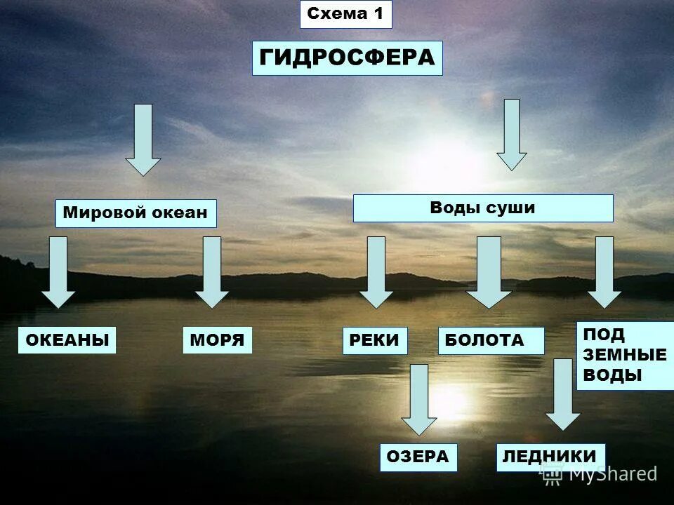 Гидросфера в природном комплексе представлена следующими объектами