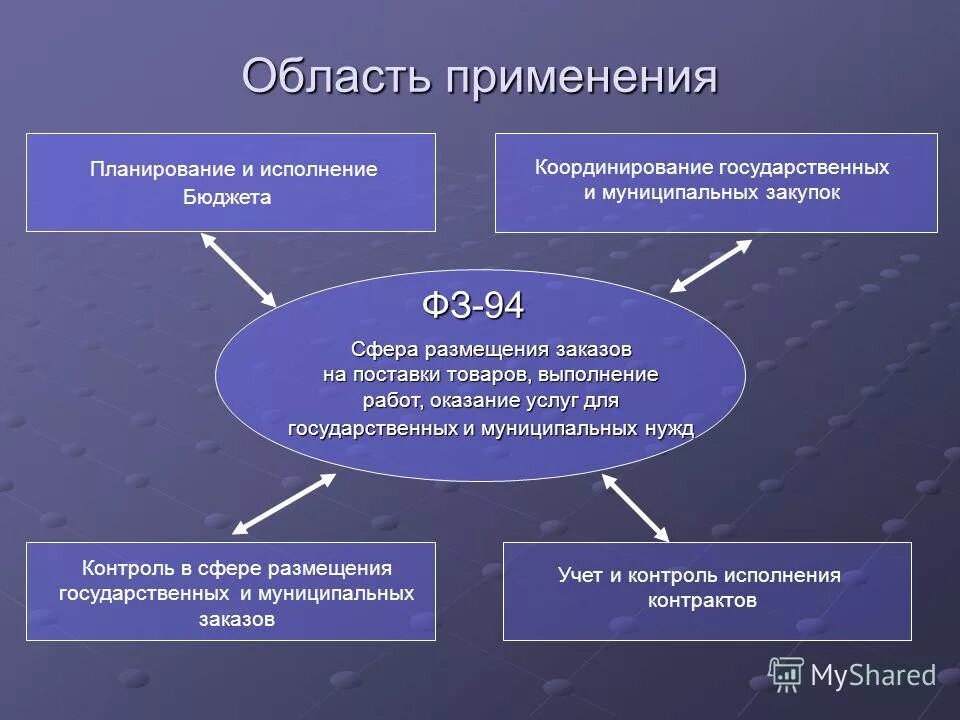 Торги для государственных и муниципальных нужд. О размещении заказов для государственных и муниципальных нужд. Система размещения государственных и муниципальных заказов.. Поставка товаров для государственных нужд. Поставка товаров для государственных или муниципальных нужд.