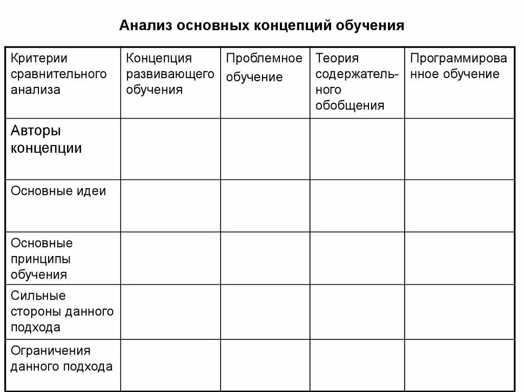 Карта сравнительного анализа. Сравнительный анализ основных концепций обучения. Сравнительный анализ теорий обучения таблица. Сравнительный анализ основных концепций обучения таблица. Основные концепции обучения таблица.