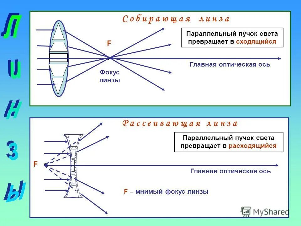 главный оптический фокус линзы. дальний фокус линзы это. задний фокус передний фокус физика оптика. линзы оптическая сила линзы. линза с обратным фокусом.