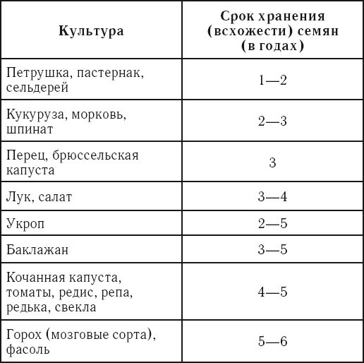 При какой температуре прорастает капуста. Сроки прорастания семян таблица овощей. Сроки прорастания семян овощных культур. Срок хранения овощных семян. Срок годности овощных семян таблица.