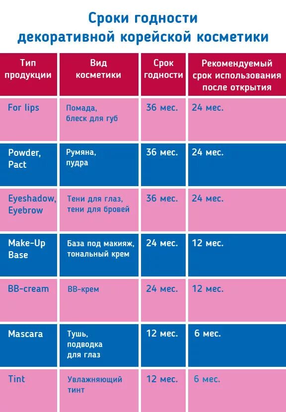 Калькулятор срока годности товара. Срок годности косметики. Сроки хранения косметики. Срок годности корейской косметики. Сроки хранения декоративной косметики.