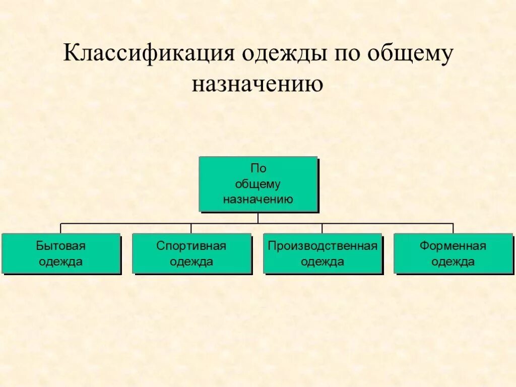 Классификация одежды. Ассортимент одежды классификация. Схема классификации одежды. Классификация швейных изделий по назначению. Изделия основного назначения