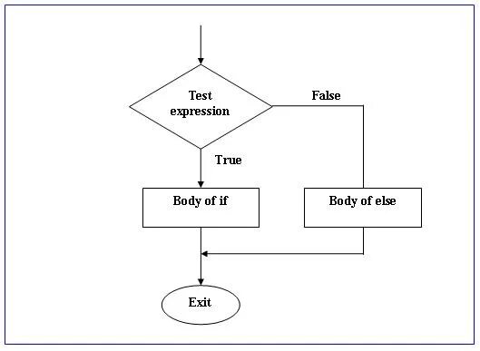 Else false. If c++ блок схема. Блок схема if else if else. Блок схема if else c. If else if блок схема.