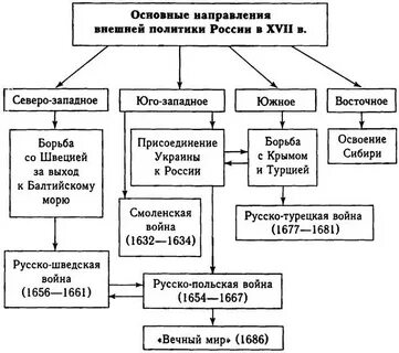 Таблица основные направления внешней