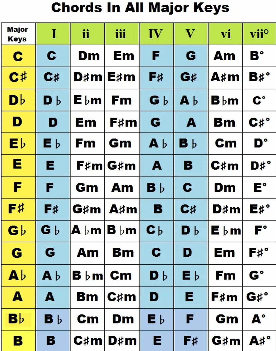 Аккорды в тональности. Таблица тональностей аккордов. Таблица тональностей аккордов для гитары. Тональности аккордов на гитаре. Every key
