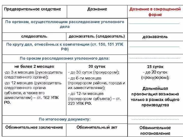 Отличие предварительного следствия от дознания таблица. Предварительное следствие и дознание таблица. Формы предварительного расследования таблица. Дознание и предварительное следствие отличия. Дознаватель и следователь разница