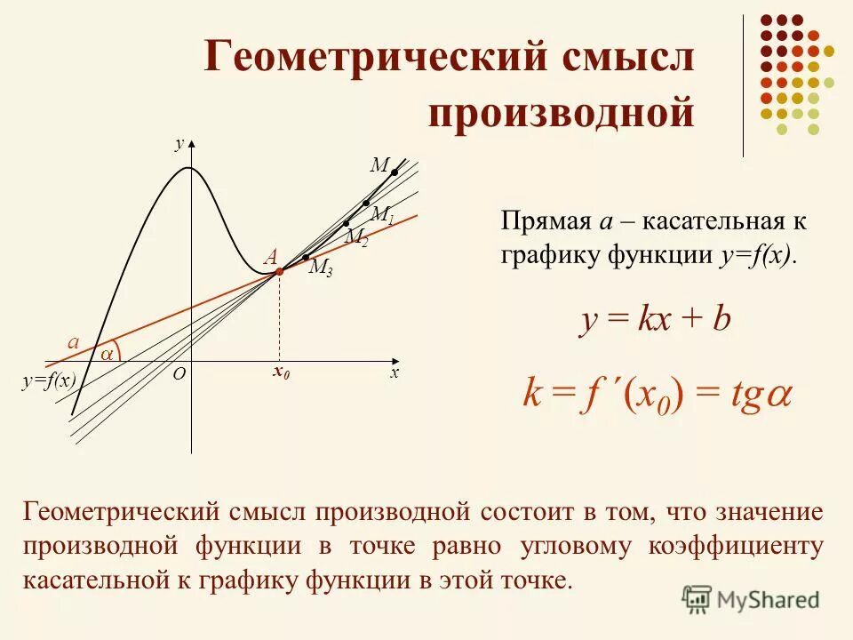 Формула углового коэффициента касательной к графику функции. Геометрический смысл производной на графике функции. Производная в точке х0 равна Угловому коэффициенту к графику функции.