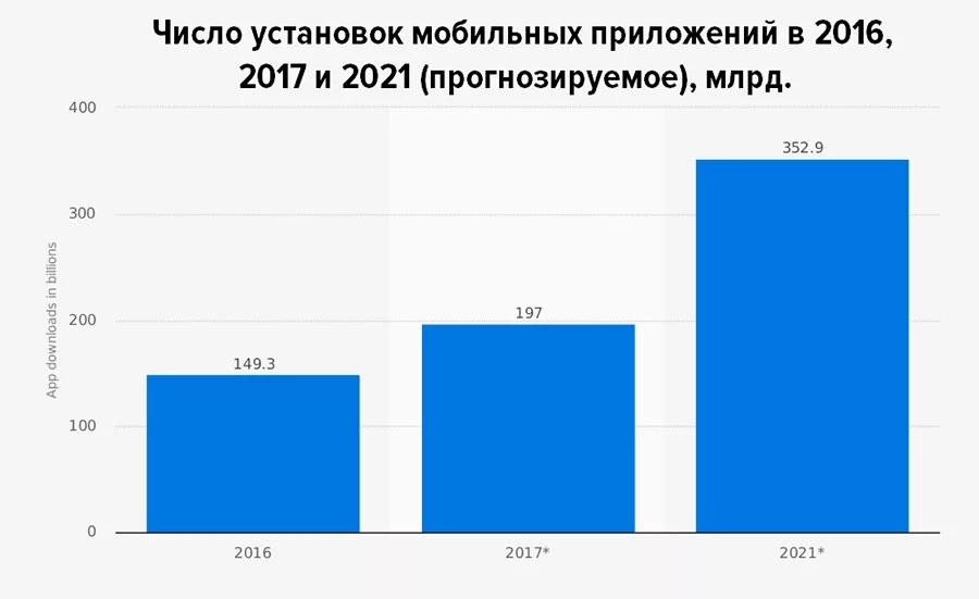 Сколько человек мобильных. Статистика использования мобильных приложений. График использования мобильных приложений. Рост рынка мобильных приложений. Объем рынка мобильных приложений.