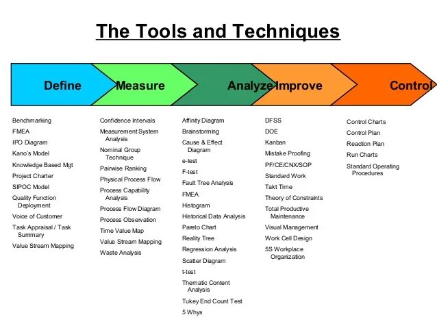 Инструменты Six Sigma. Желтый пояс Lean & 6 Sigma. DMAIC на русском. The technique Tools.