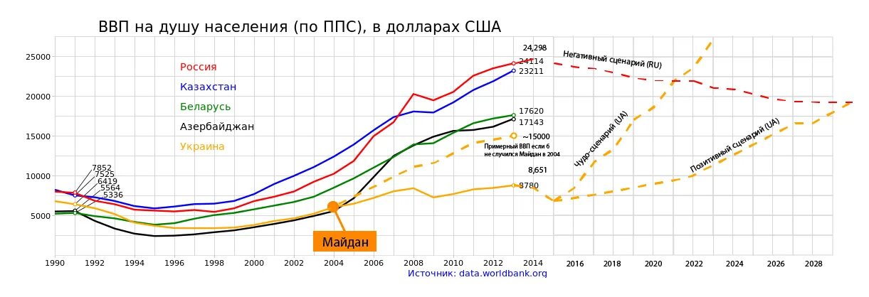 ВВП Украины с 1990 по 2020. ВВП Украины по годам таблица 1990-2020. ВВП по ППС на душу населения Украина. ВВП Украины по годам 2020. График soul